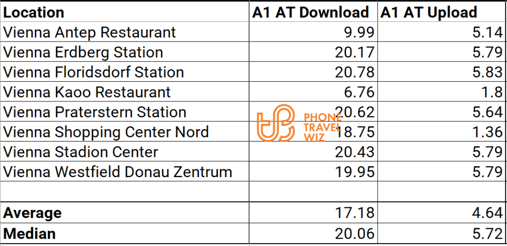 A1 Austria Speed Test Results