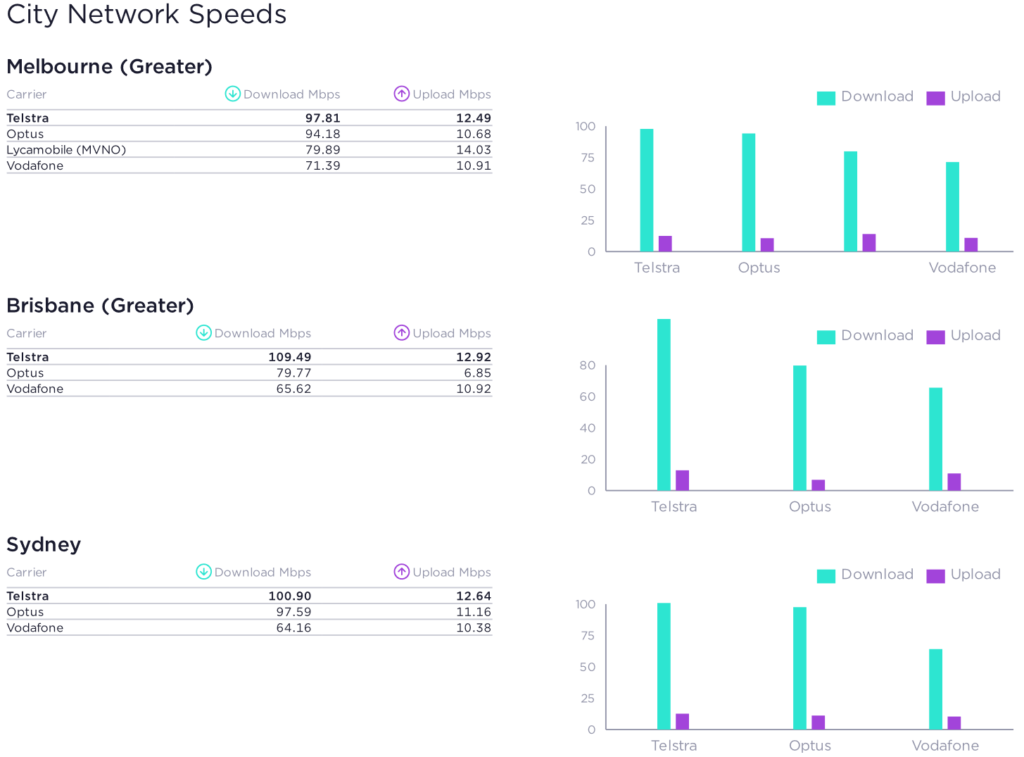 Australia Speedtest Fastest Mobile Network Awards City Network Speeds Results 2022