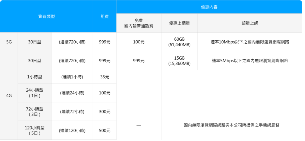 Chunghwa Telecom Taiwan Prepaid Plans