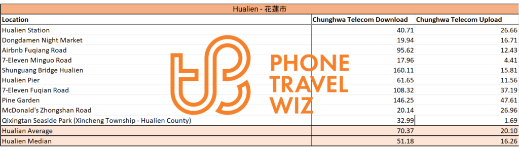 Chunghwa Telecom Taiwan Speed Test Results in Hualien City & Xincheng Township