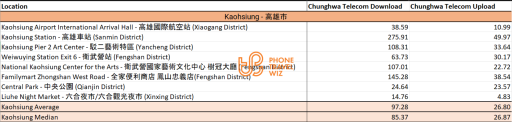 Chunghwa Telecom Taiwan Speed Test Results in Kaohsiung City