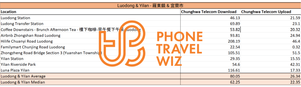 Chunghwa Telecom Taiwan Speed Test Results in Luodong Township, Yilan City & Yuanshan Township