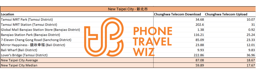 Chunghwa Telecom Taiwan Speed Test Results in New Taipei City