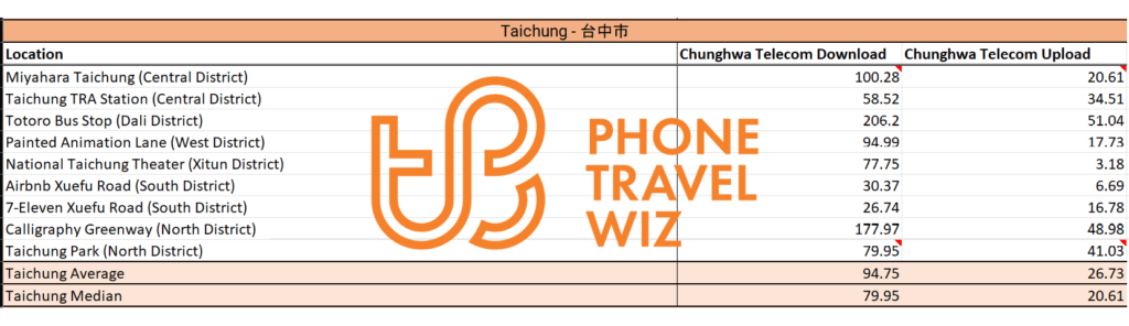 Chunghwa Telecom Taiwan Speed Test Results in Taichung City