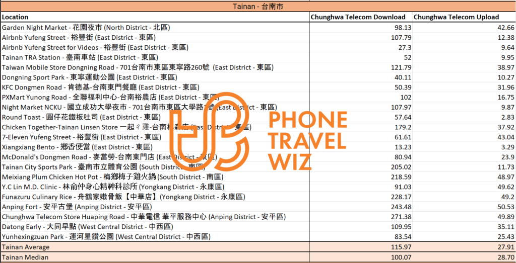 Chunghwa Telecom Taiwan Speed Test Results in Tainan City