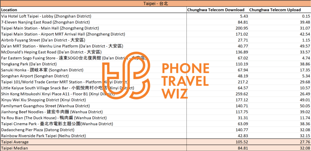 Chunghwa Telecom Taiwan Speed Test Results in Taipei City