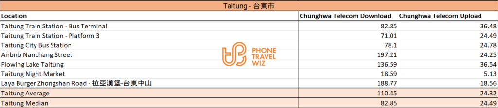 Chunghwa Telecom Taiwan Speed Test Results in Taitung City 1