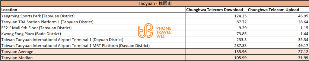 Chunghwa Telecom Taiwan Speed Test Results in Taoyuan City