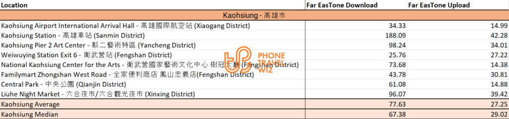 Far EasTone Taiwan Speed Test Results in Kaohsiung City