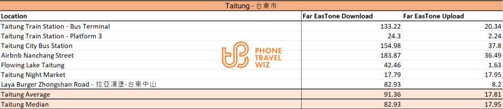 Far EasTone Taiwan Speed Test Results in Taitung City