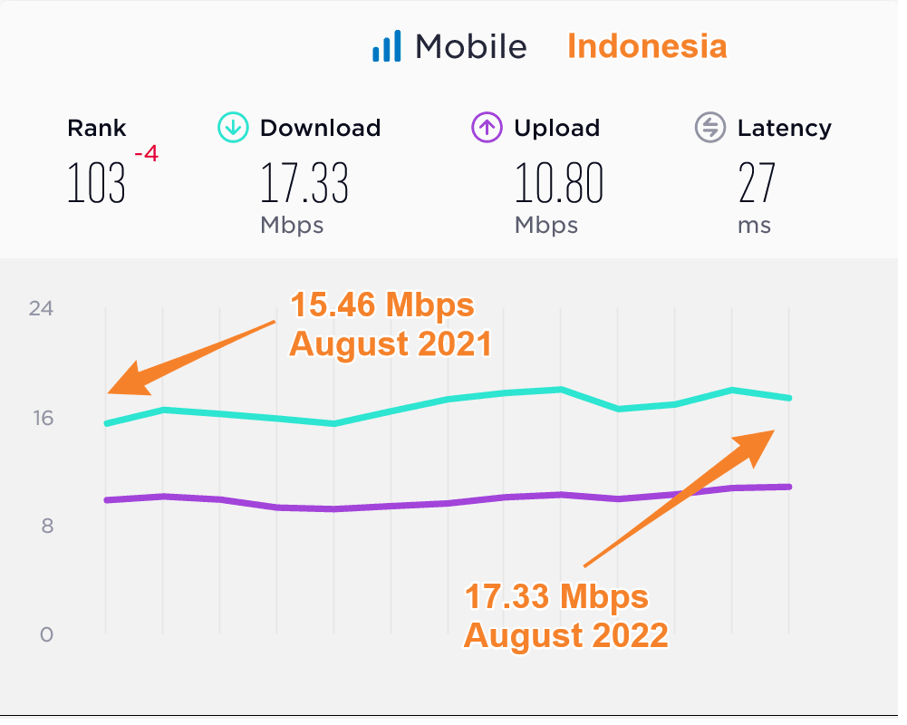 Indonesia Median Mobile Data Speeds Compared 2021 2022