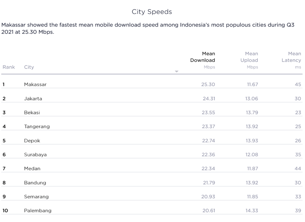 Indonesia Speedtest Market Analysis City Speed Results 2021