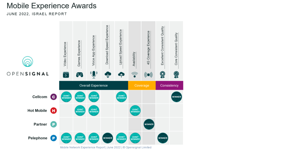 Israel Opensignal Mobile Experience Awards 2022