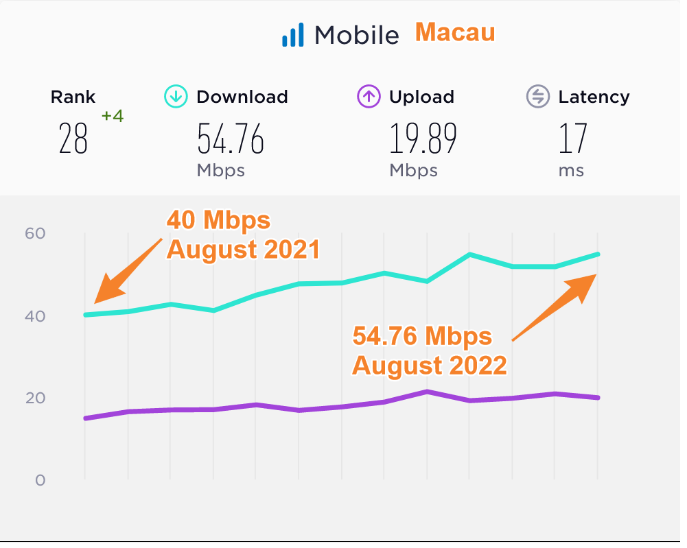 Macau Median Mobile Data Speeds Compared 2021 2022