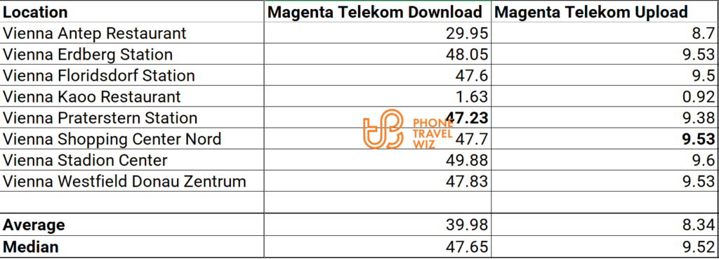 Magenta Telekom Austria Speed Test Results