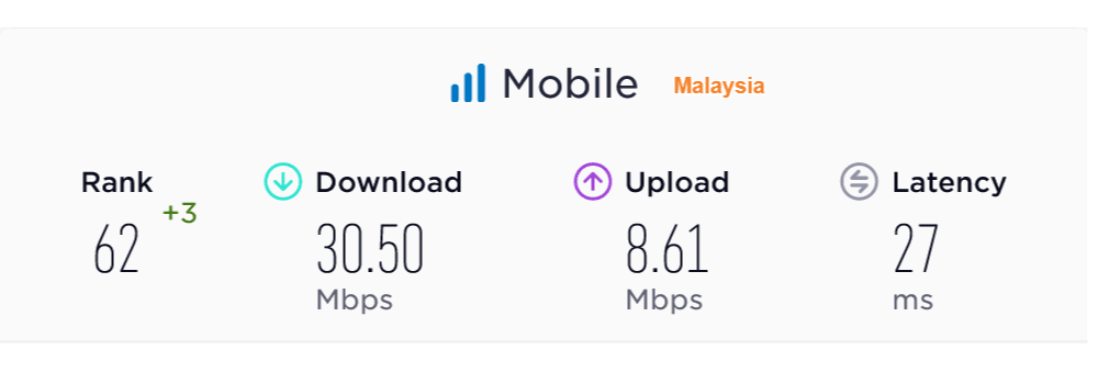 Malaysia Median Mobile Data Speeds 2022