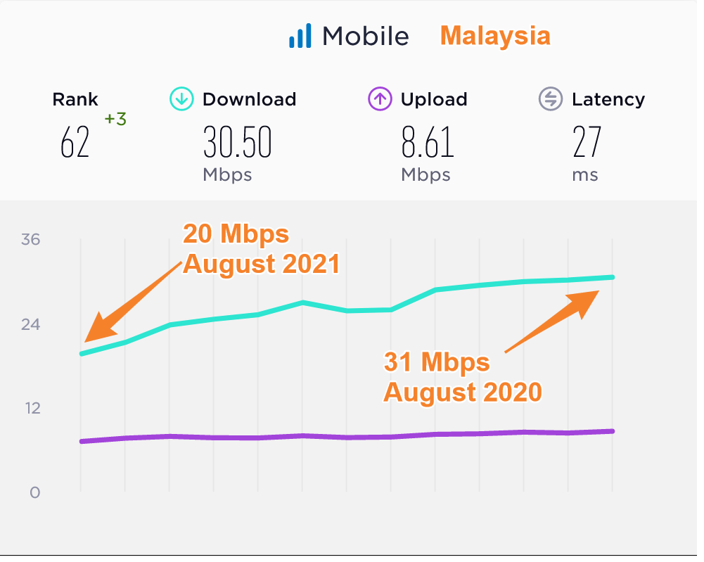 Malaysia Median Mobile Data Speeds Compared 2021 2022