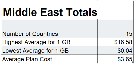 Middle East Mobile Data Rates Summaries 2022