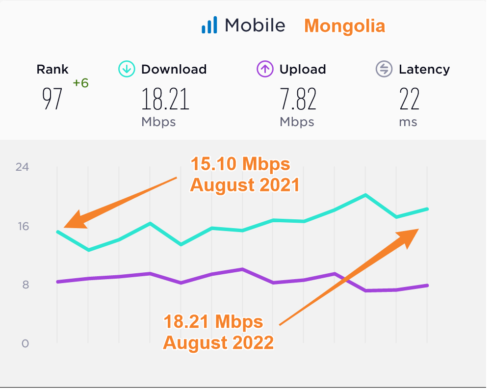 Mongolia Median Mobile Data Speeds Compared 2021 2022