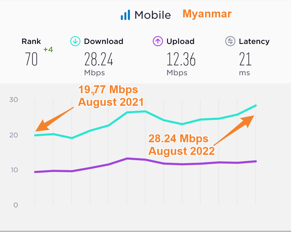 Myanmar Median Mobile Data Speeds Compared 2021 2022