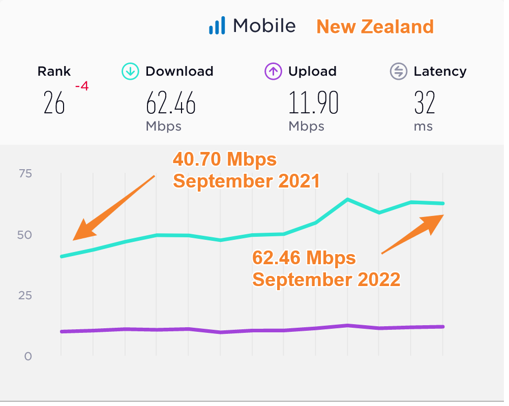 New Zealand Median Mobile Data Speeds Compared 2021 2022