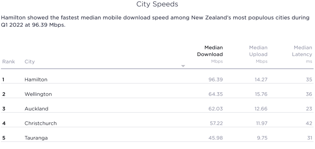 New Zealand Speedtest Market Analysis City Speed Results 2022