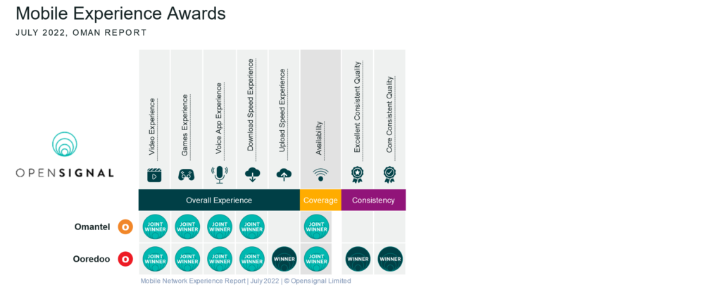 Oman Opensignal Mobile Experience Awards