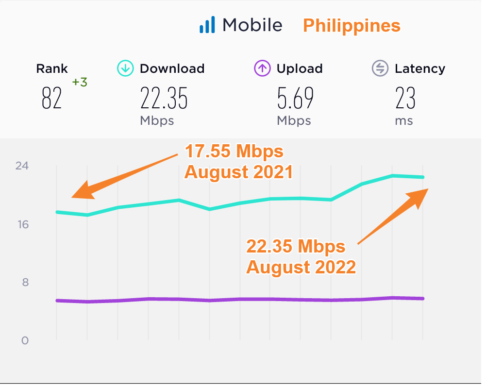 Philippines Median Mobile Data Speeds Compared 2021 2022