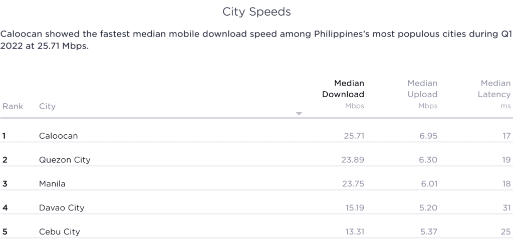 Philippines Speedtest Market Analysis City Speed Results 2022