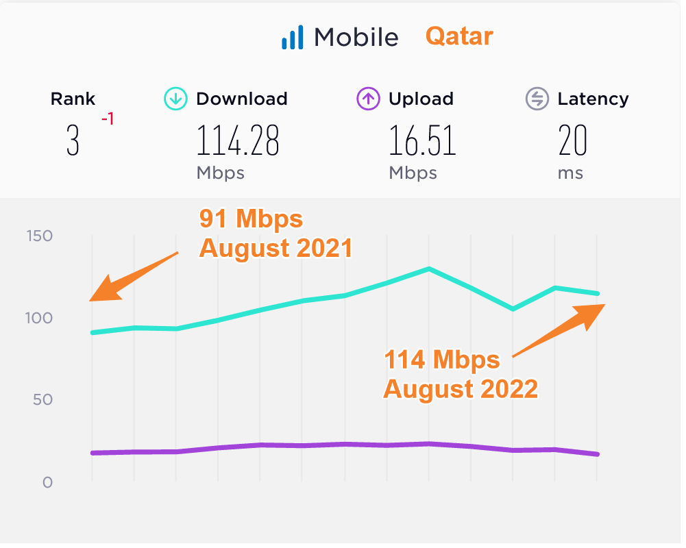 Qatar Median Mobile Data Speeds Compared 2021 2022
