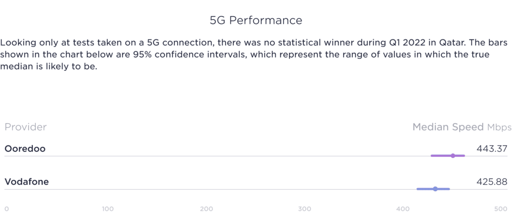 Qatar Speedtest Market Analysis 5G NR Speed Results 2022