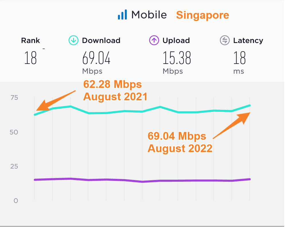 Singapore Median Mobile Data Speeds Compared 2021 2022
