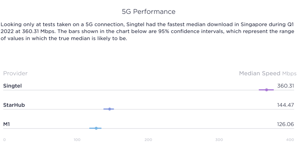 Singapore Speedtest Market Analysis 5G Performance Speed Results 2022
