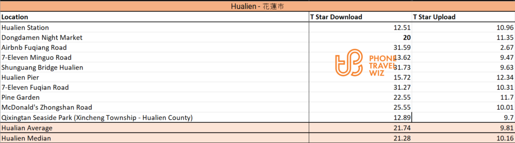 T Star Taiwan Speed Test Results in Hualien City & Xincheng Township