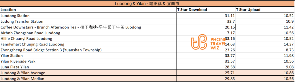 T Star Taiwan Speed Test Results in Luodong Township, Yilan City & Yuanshan Township