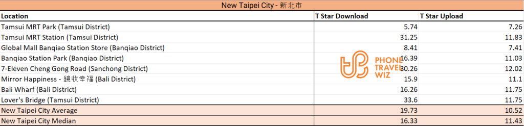 T Star Taiwan Speed Test Results in New Taipei City