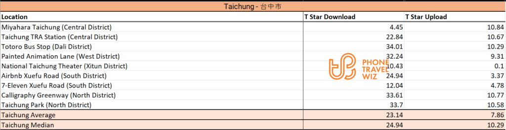 T Star Taiwan Speed Test Results in Taichung City