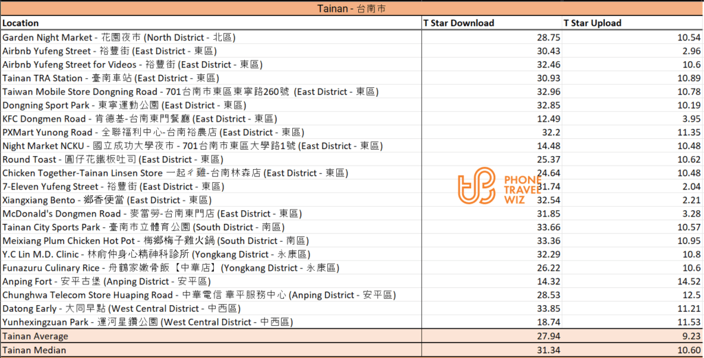 T Star Taiwan Speed Test Results in Tainan City