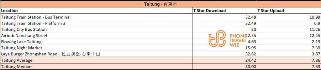 T Star Taiwan Speed Test Results in Taitung City