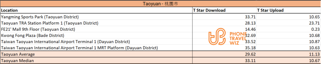 T Star Taiwan Speed Test Results in Taoyuan City