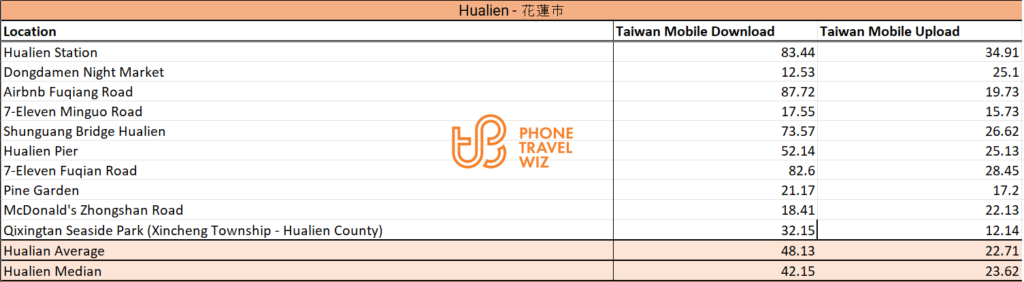 Taiwan Mobile Speed Test Results in Hualien City & Xincheng Township