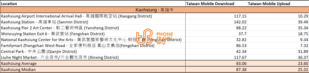 Taiwan Mobile Speed Test Results in Kaohsiung City