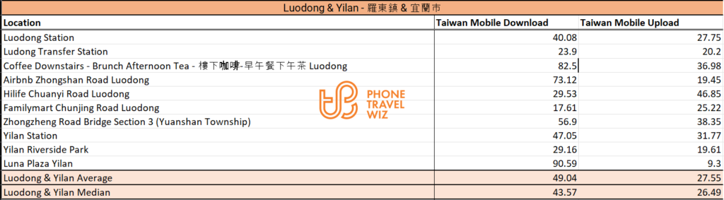 Taiwan Mobile Speed Test Results in Luodong Township, Yilan City & Yuanshan Township