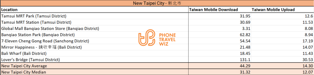 Taiwan Mobile Speed Test Results in New Taipei City