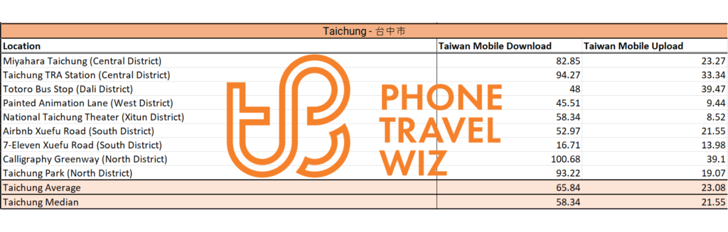 Taiwan Mobile Speed Test Results in Taichung City