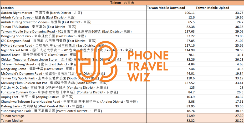 Taiwan Mobile Speed Test Results in Tainan City