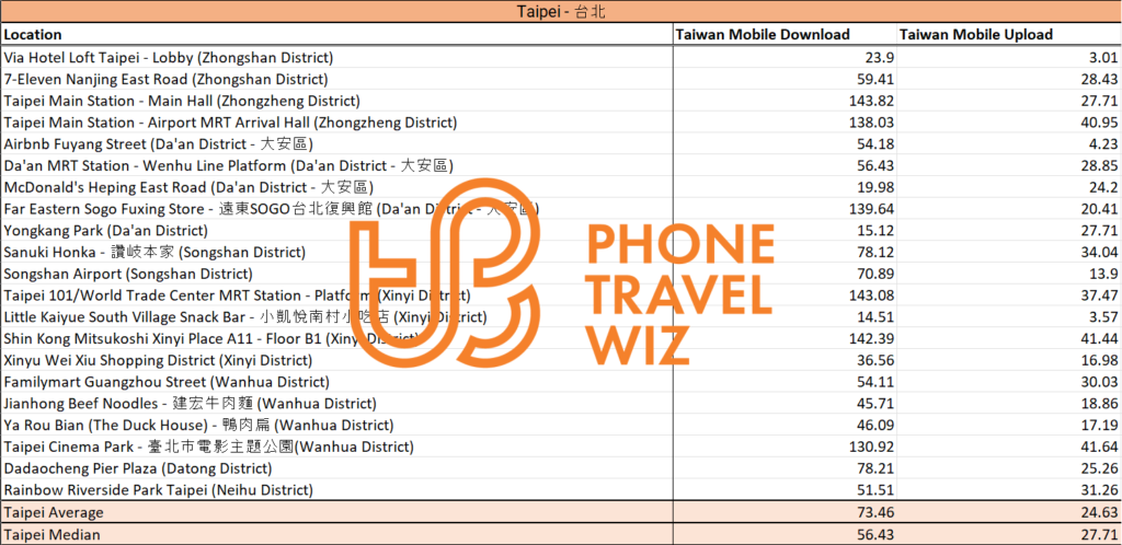 Taiwan Mobile Speed Test Results in Taipei City