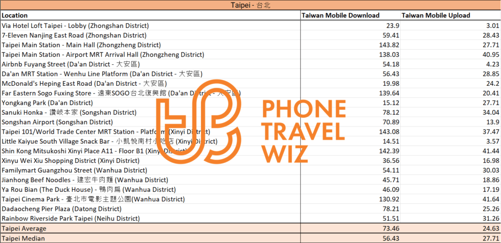 Taiwan Mobile Speed Test Results in Taipei City