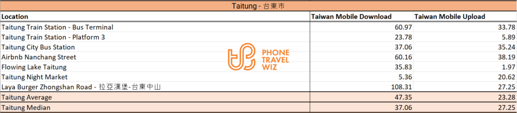 Taiwan Mobile Speed Test Results in Taitung City