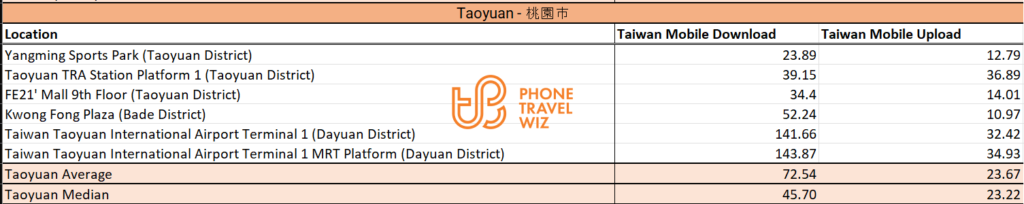 Taiwan Mobile Speed Test Results in Taoyuan City